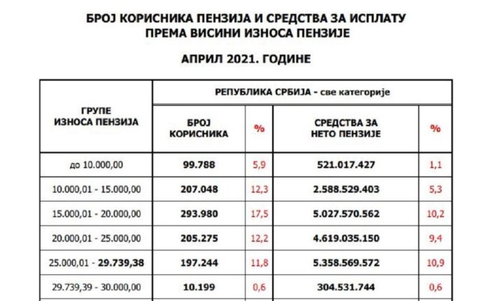 Како живе пензионери у Србији: 300.000 људи прима мање од 15.000 динара