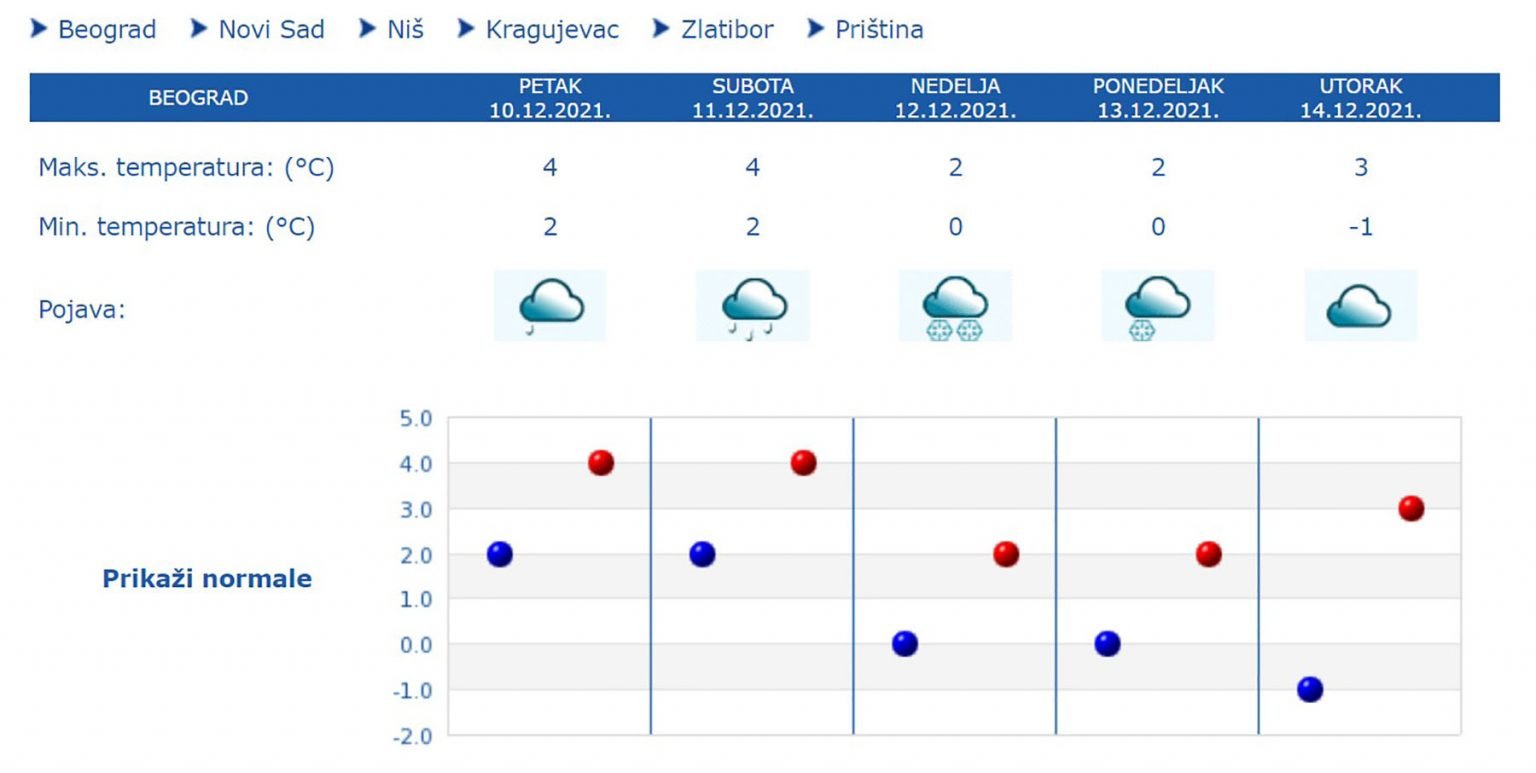 RHMZ Upalio Crveni Meteoalarm Za Vikend, Evo Detaljne Prognoze (FOTO ...