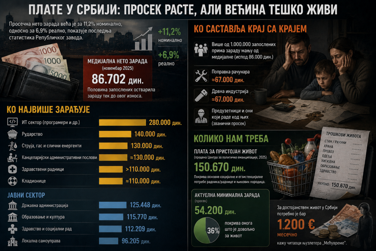 Колико зарађујемо, а колико нам треба