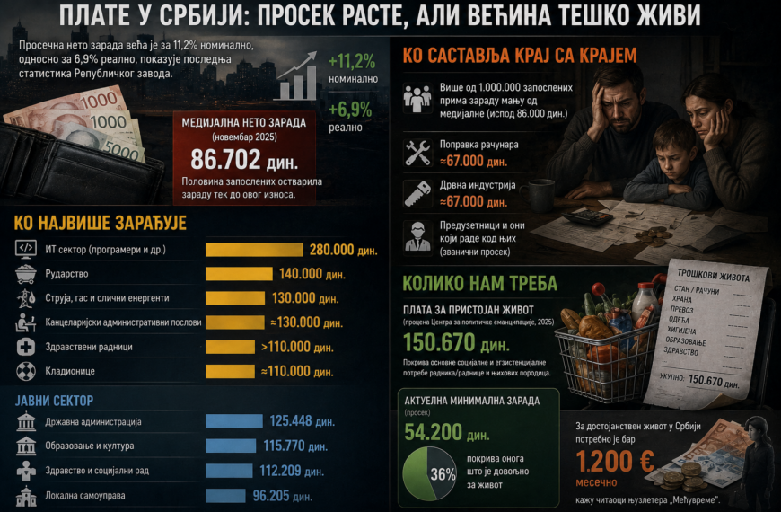 Колико зарађујемо, а колико нам треба
